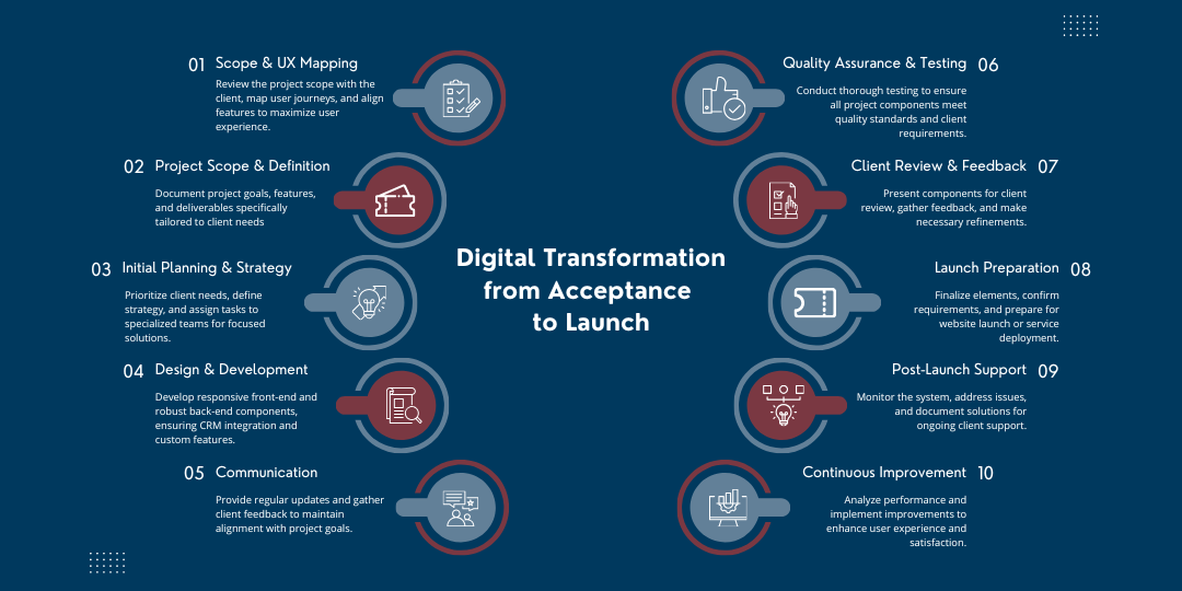 Digital Transformation